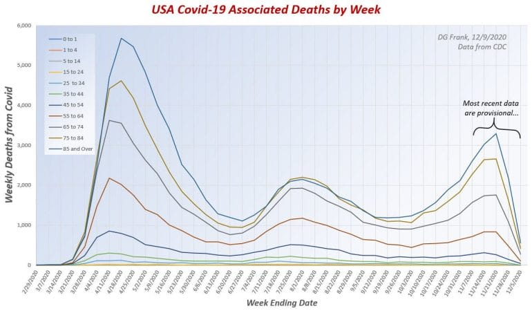 USA Covid-19 Associated Deaths by Week