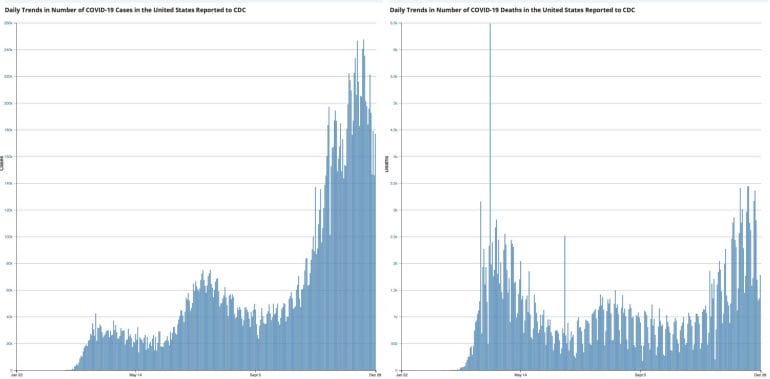 COVID-19 cases vs. deaths based on CDC numbers
