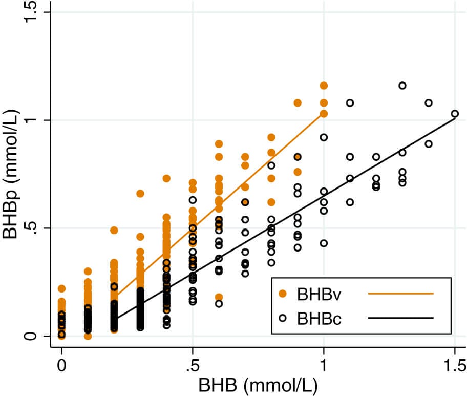 Differences between venous and capillary ketone blood tests.