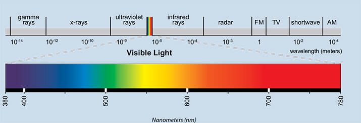 Light frequencies