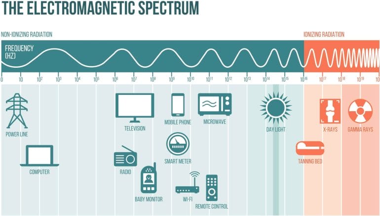 Electromagnetic Spectrum