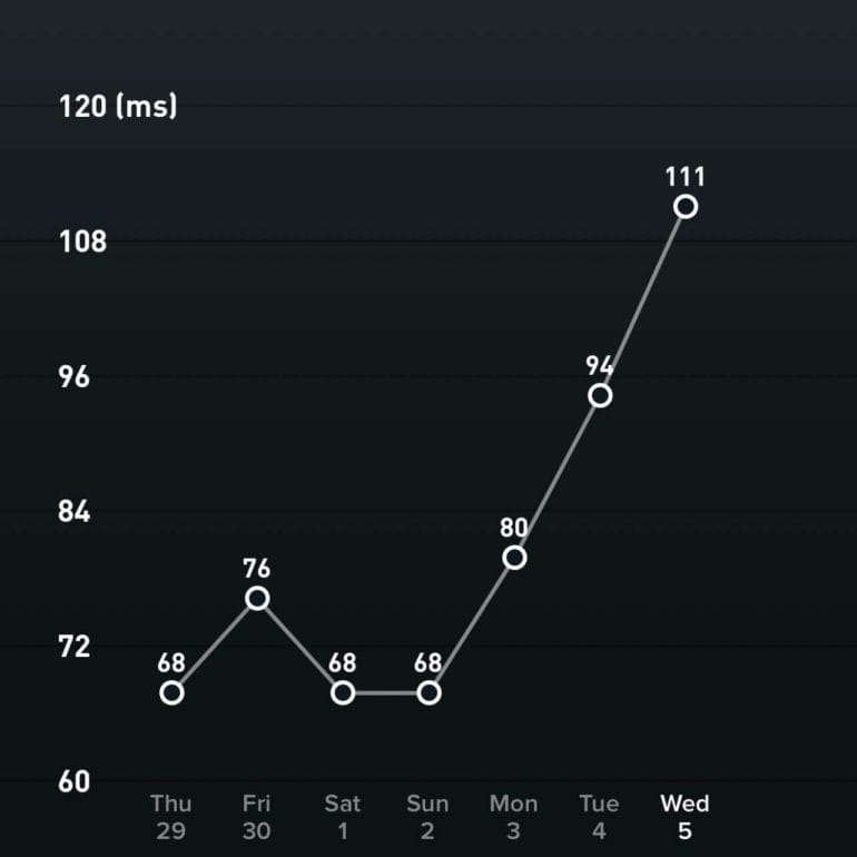 A high HRV, compared to your baseline, is a sign that your body is recovered.