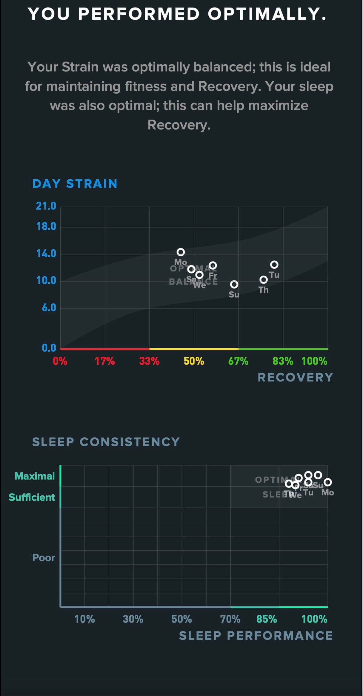 A screenshot from WHOOP's weekly performance assessment.