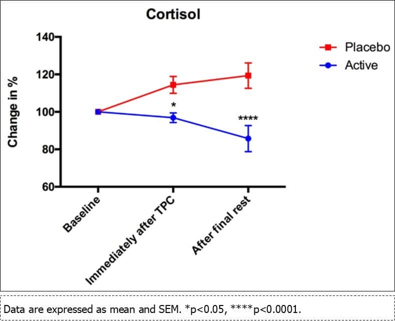 Reduction in cortisol levels after using TouchPoints.
