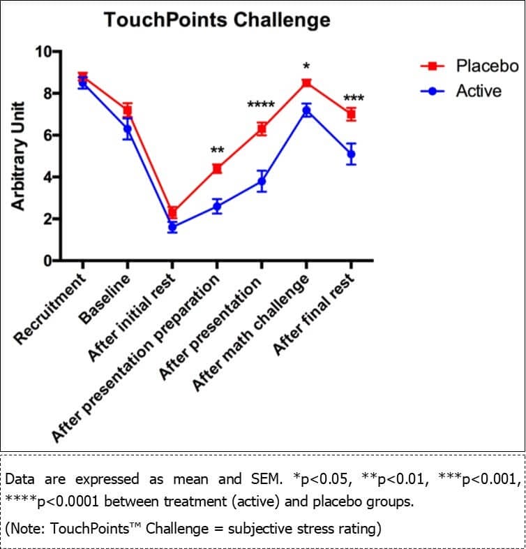 Reduction in perceived stress levels after using TouchPoints.