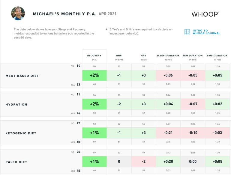 A snapshot from WHOOP's monthly performance assessment.