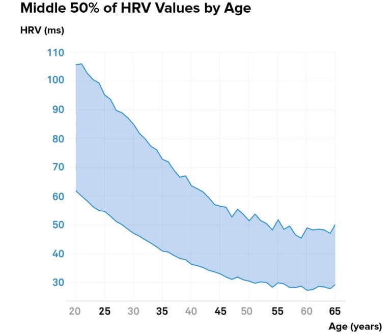 Heart Rate Variability decreases with age
