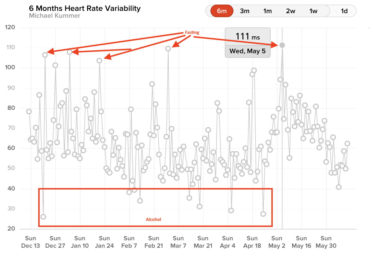This chart shows the direct impacting of fasting on my HRV.