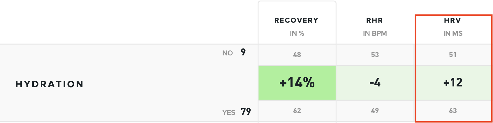 A chart showing the impact of proper hydration on HRV.