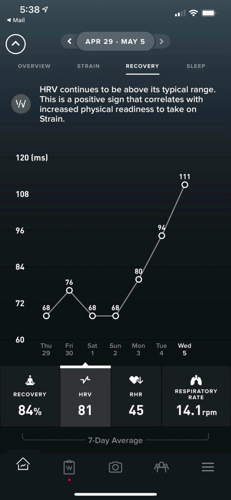 A screenshot from my WHOOP dashboard showing my HRV and other health metrics.