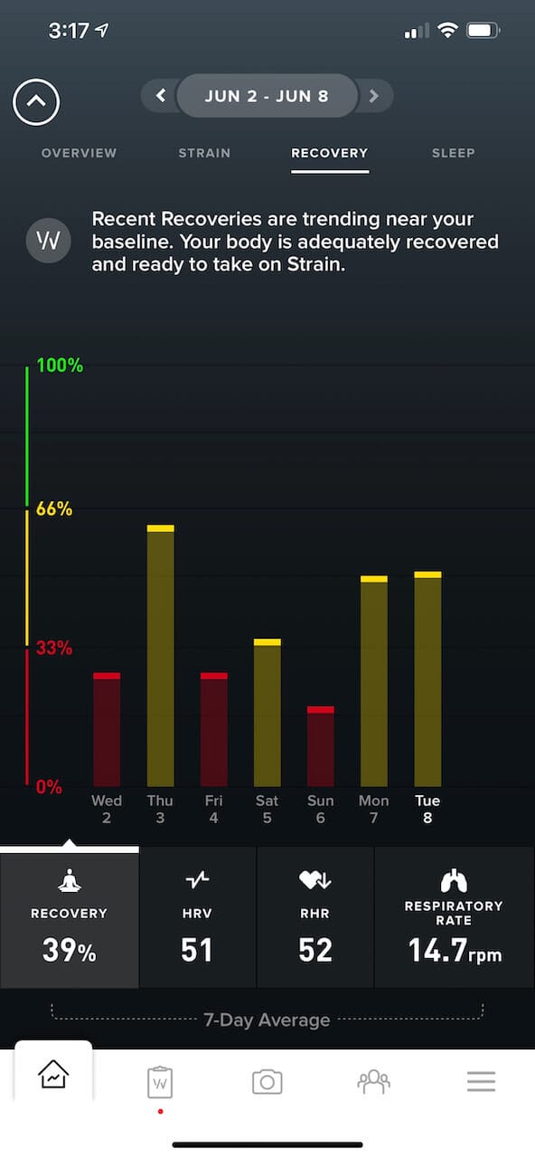 WHOOP accurately captured how run down my body was this week.