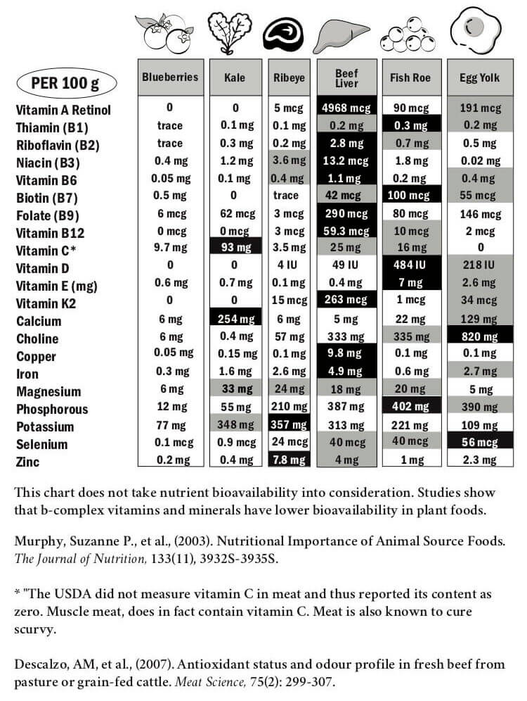 A graphic showing the difference in nutrient value between animal and plant based foods.