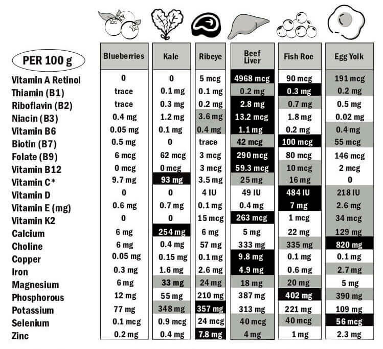 A graphic showing the difference in nutrient value between animal and plant based foods.