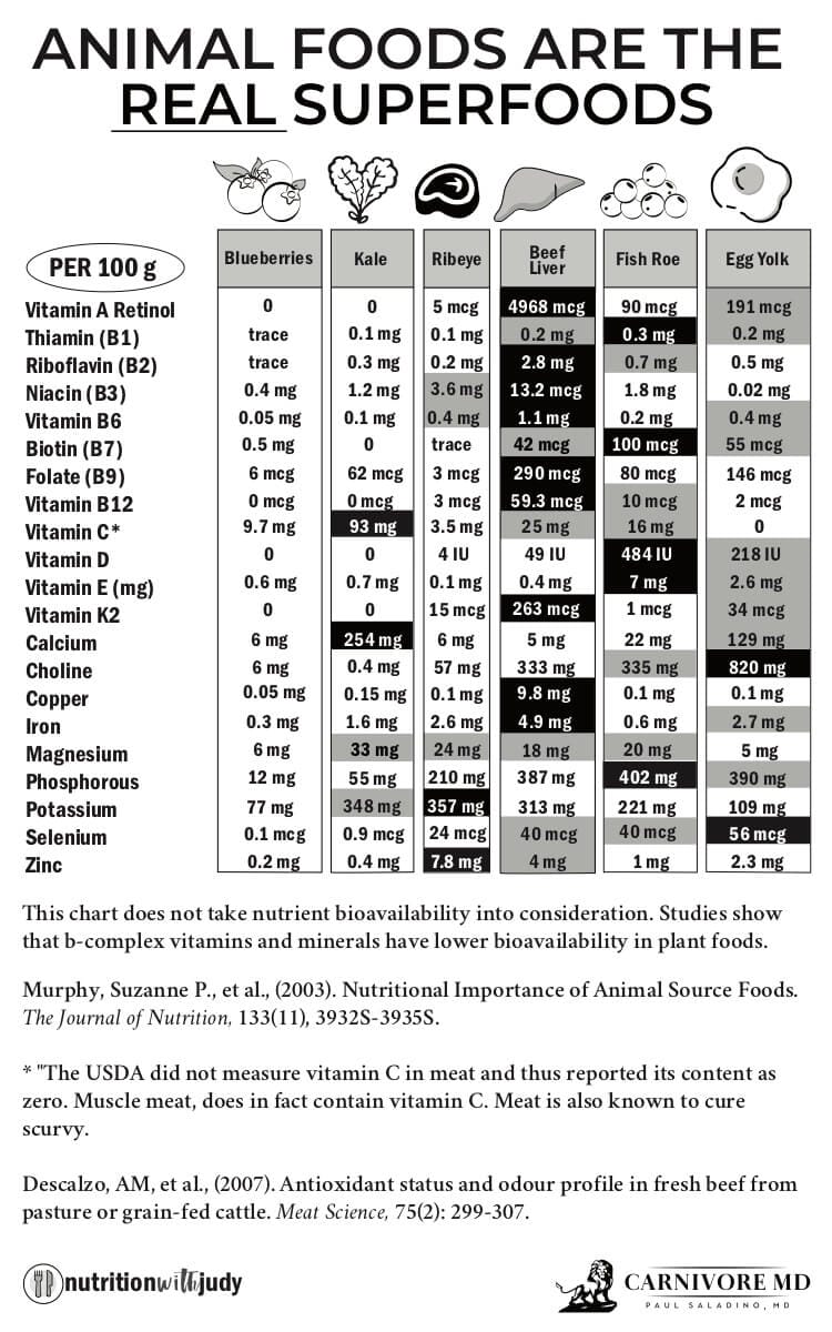 A graphic showing the difference in nutrient value between animal and plant based foods.