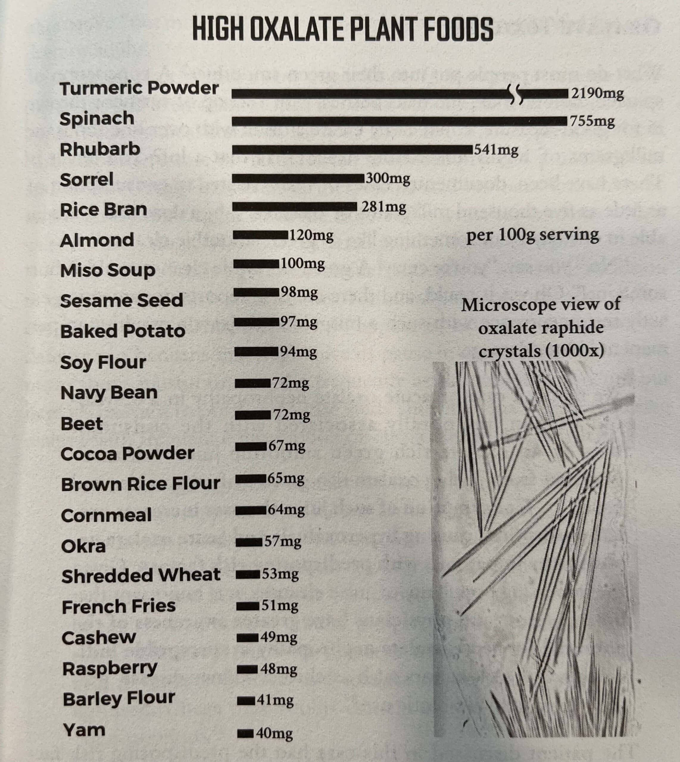 High oxalate plant foods (source: The Carnivore Code).