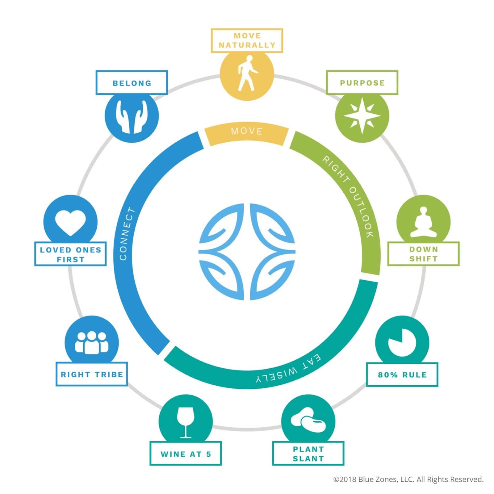 A graphic illustrating the blue zones