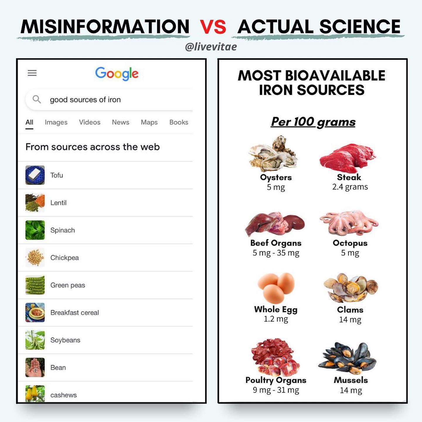 The foods Google says are good sources of iron vs. reality.