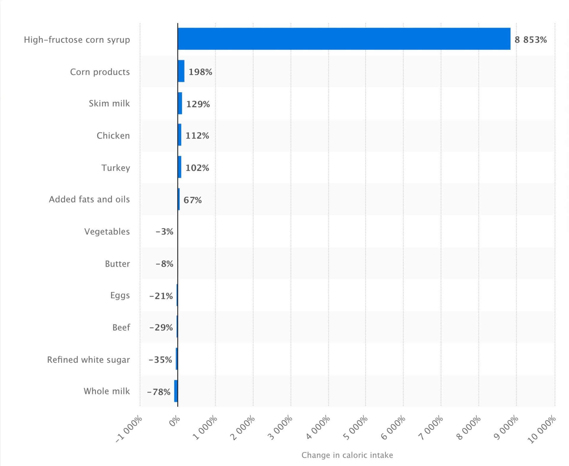 Change of calories in selected foods in the United States between 1970 and 2014 (Statistica).