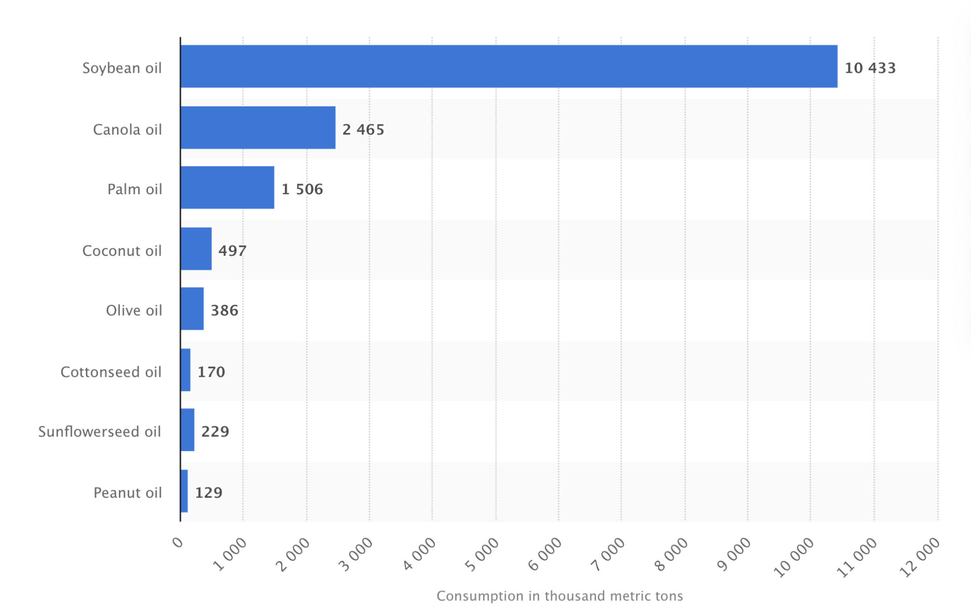 Consumption of edible oils in the United States in 2020 (Statistica).