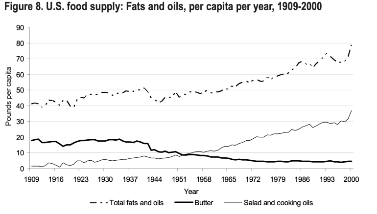 Chart showing consumption of fats and oils per capita over time.