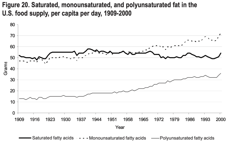 Fatty acids in the U.S. food supply per capita per day 1909-2000 (USDA).