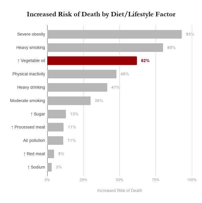 Caption: Vegetable oils increase your risk of death more than heavy drinking.