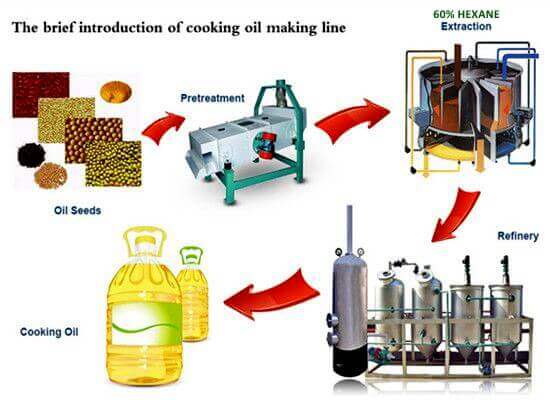 Heart-healthy vegetable oils are made using petrochemical manufacturing processes.