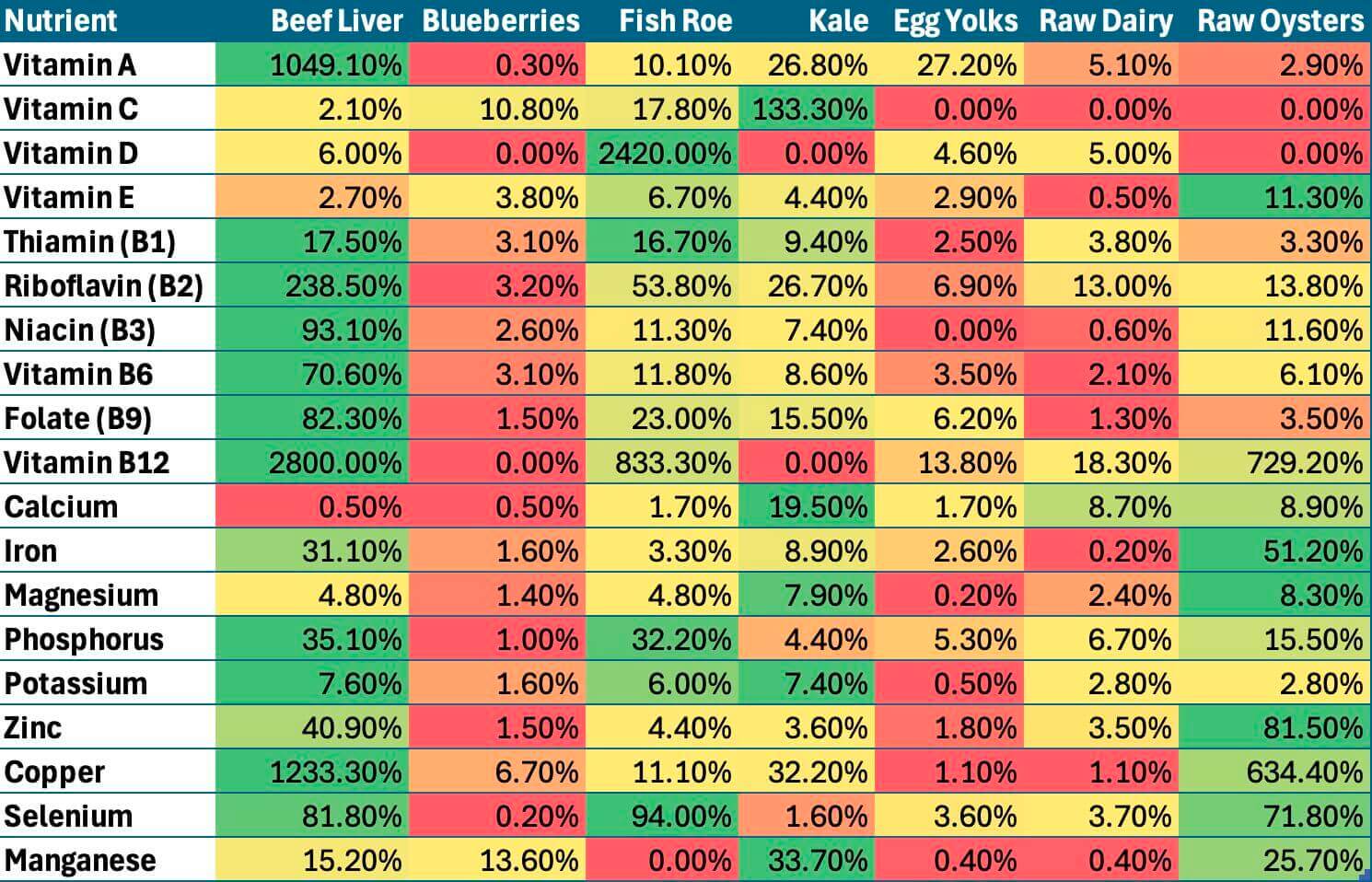 A table showing the difference in nutrient value between animal and plant-based foods.