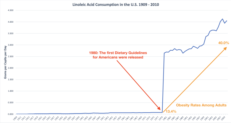 Linoleic acid consumption obesity and dietary guidelines 1909-2010