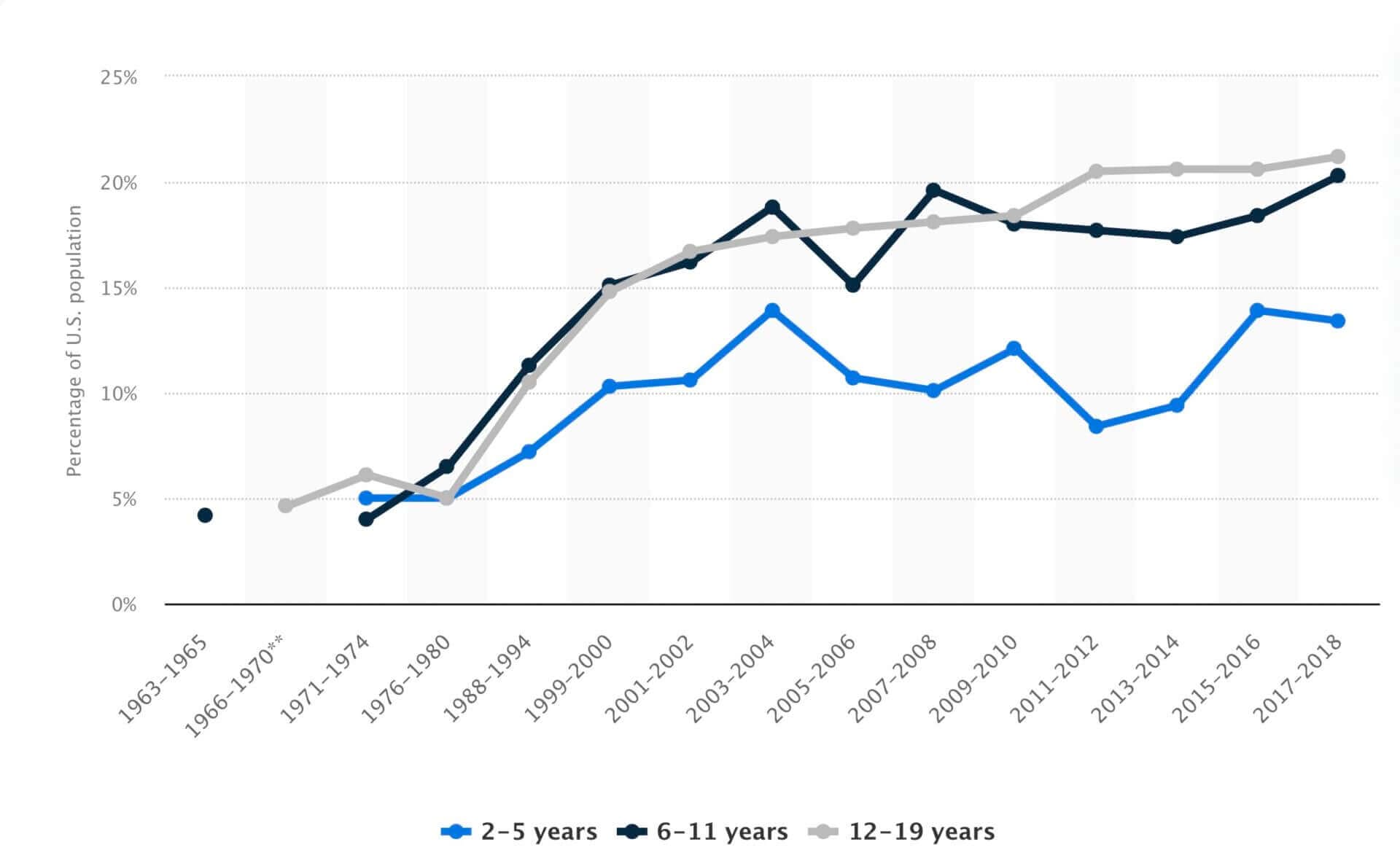 Obesity rates in the U.S. 1963 - 2018 Children (Statistica).