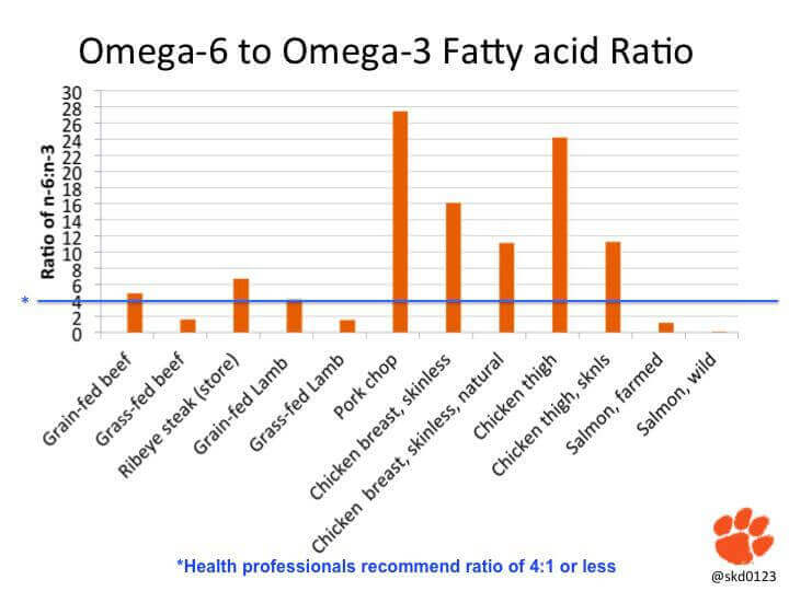 White meat has significantly higher amounts of omega-6 than beef.