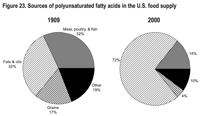 Sources of PUFAS in the U.S. food supply 1909-2000 (USDA).
