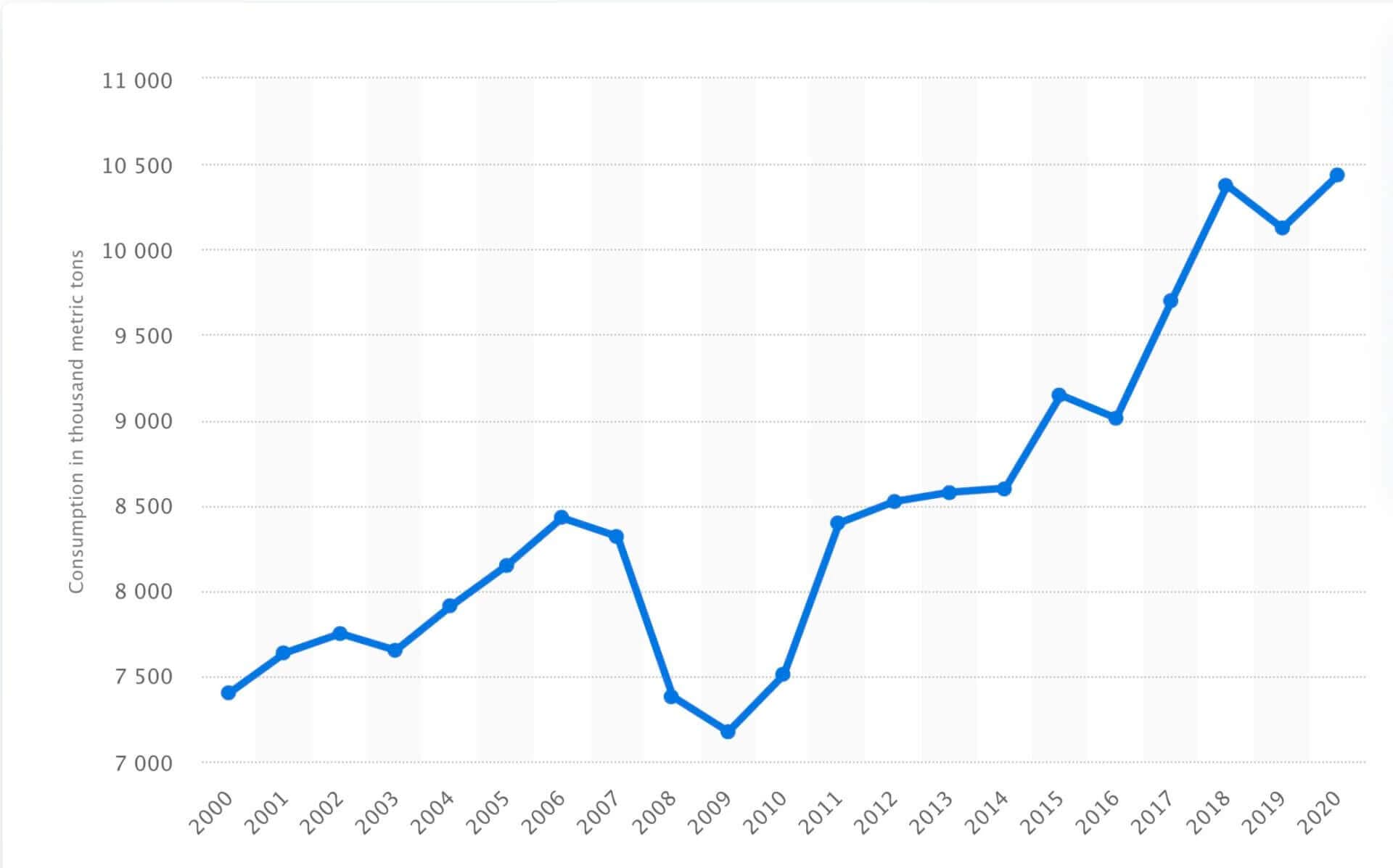 Soybean oil consumption in the United States from 2000 to 2020 (USDA).
