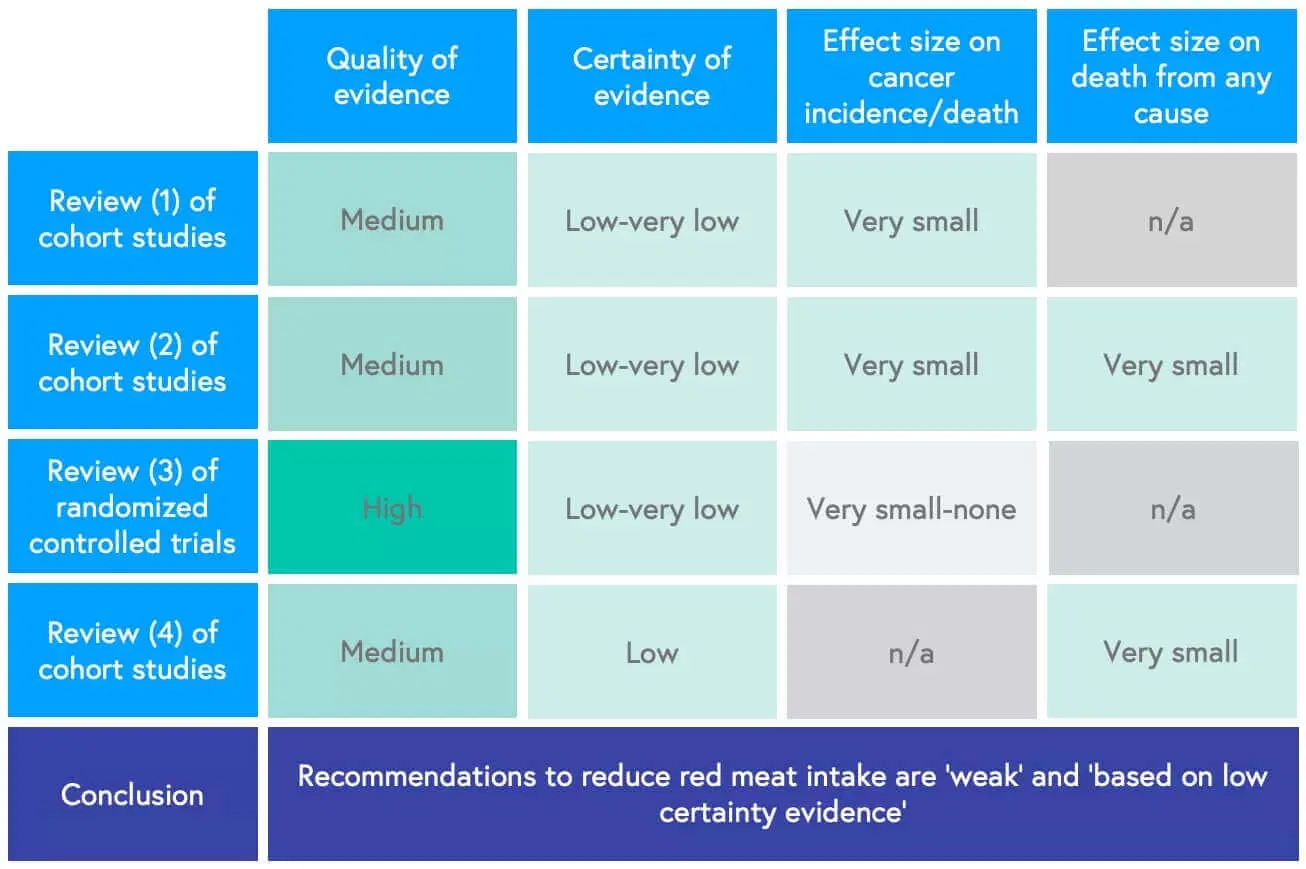 Systematic review concludes that cutting down on red meat may have little or no effect on cancer mortality and incidence.