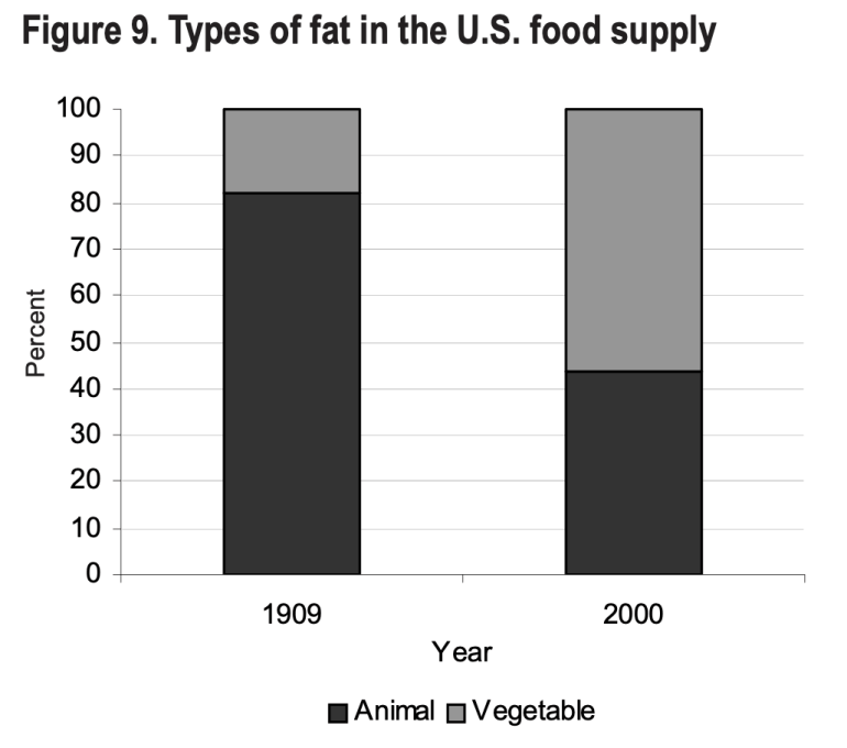 Types of fat in the U.S. food supply 1909-2000 (USDA).