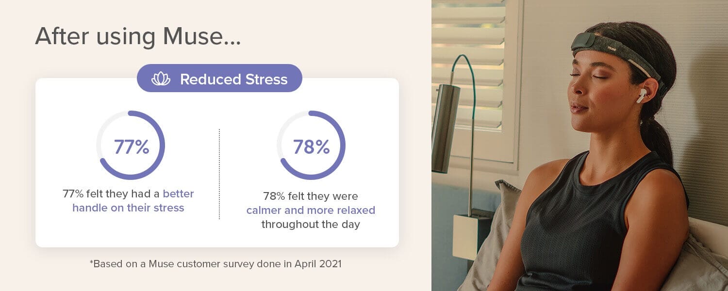 78% of Muse users report being more relaxed after using the device.