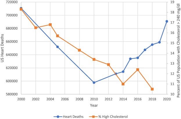 A chart showing an inverse relationship between deaths from heart disease and cholesterol consumption.