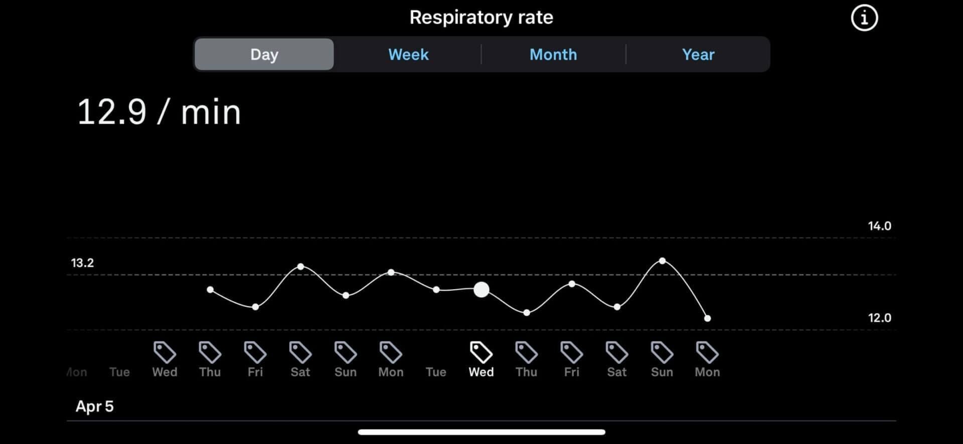 My respiratory rate, as reported by Oura.