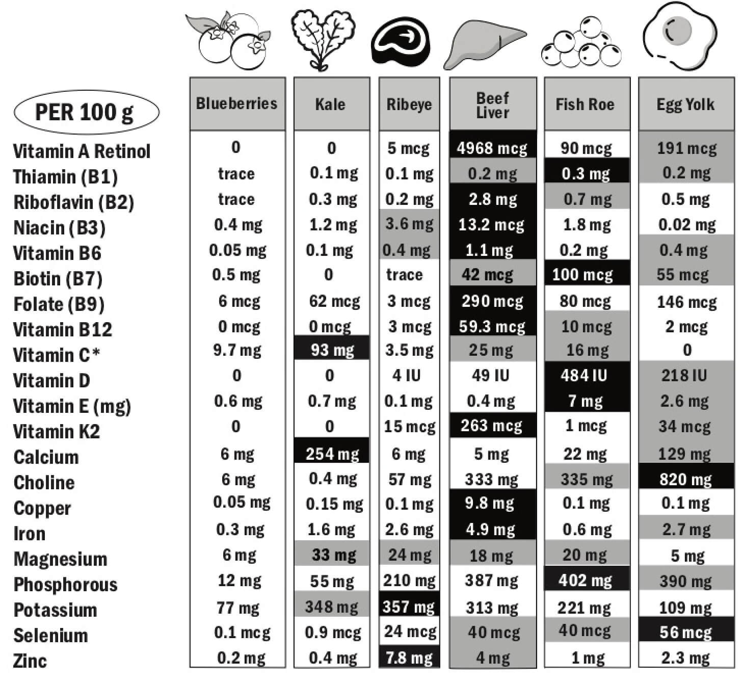 Animal foods are the real superfoods.