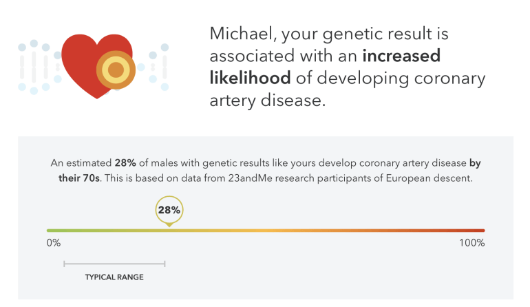 Based on my genetics I have an increased likelihood of developing coronary artery disease.