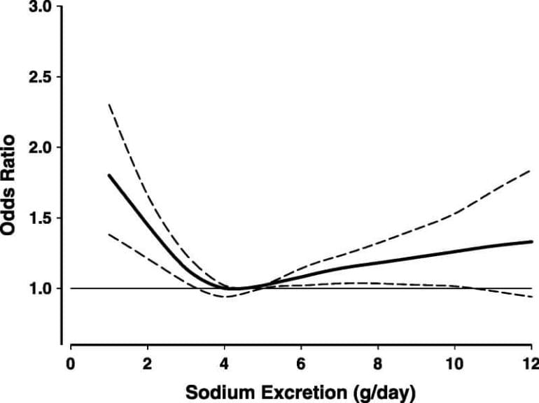 Consuming less than 2 grams of sodium poses the highest risk of CVD.