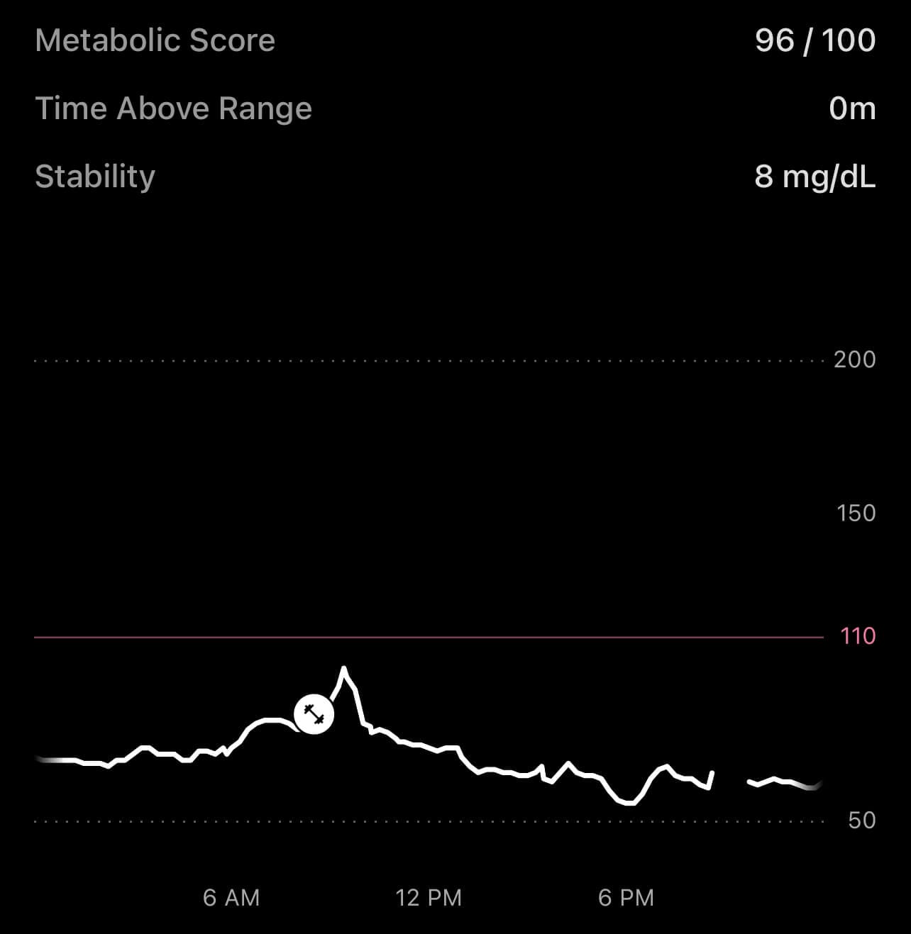 If you're metabolically healthy, skipping a meal shouldn't cause any massive drops in blood sugar.