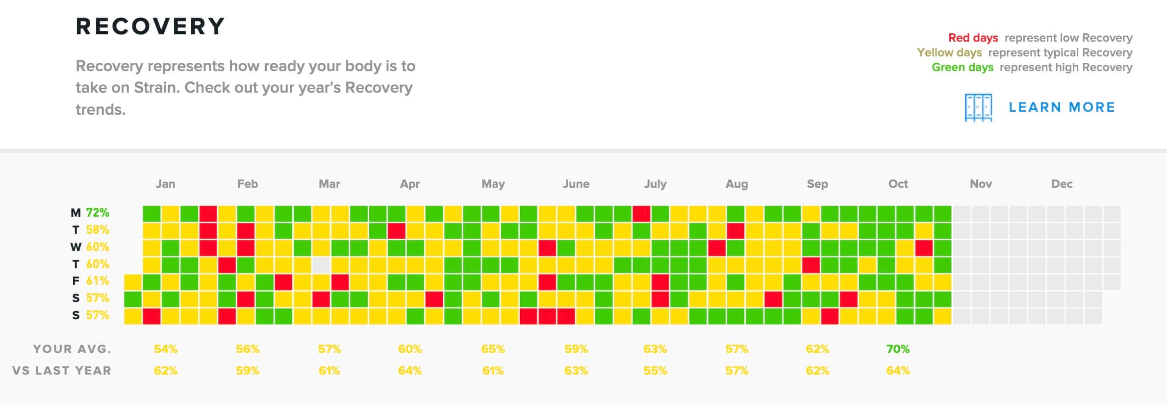 Michael's recovery scores over the past year