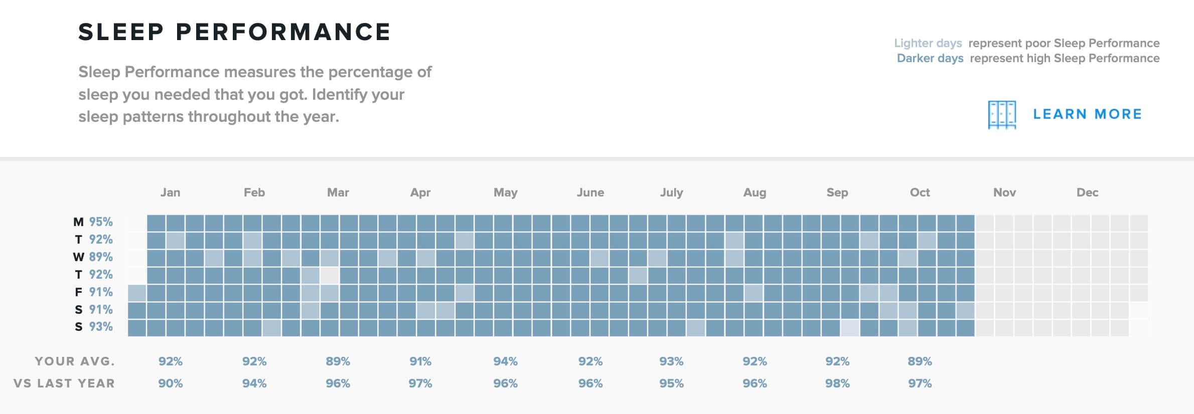 Michael's sleep performance over the past year