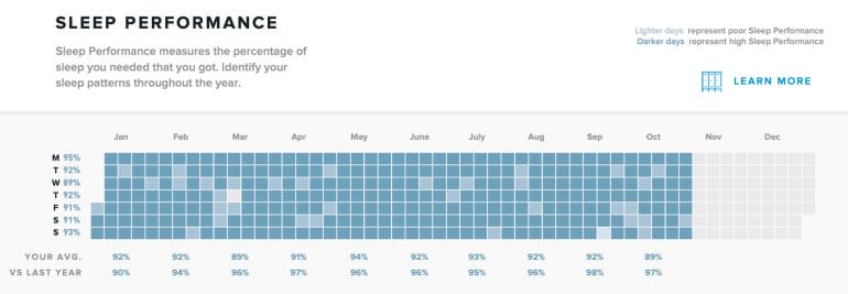 Michael's sleep performance over the past year