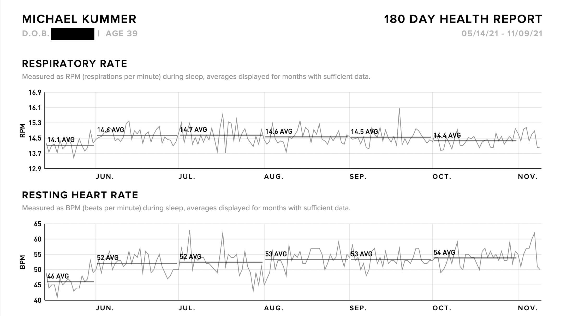 WHOOP - Michael's 180 Day Health Report