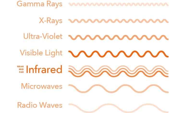 An illustration of different types of light waves.