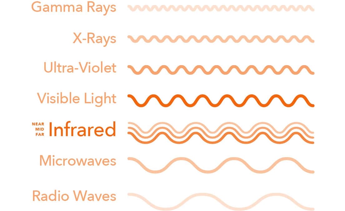 An illustration of different types of light waves.