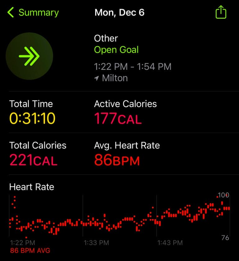 I burned 177 calories during my 30 minutes sauna session.