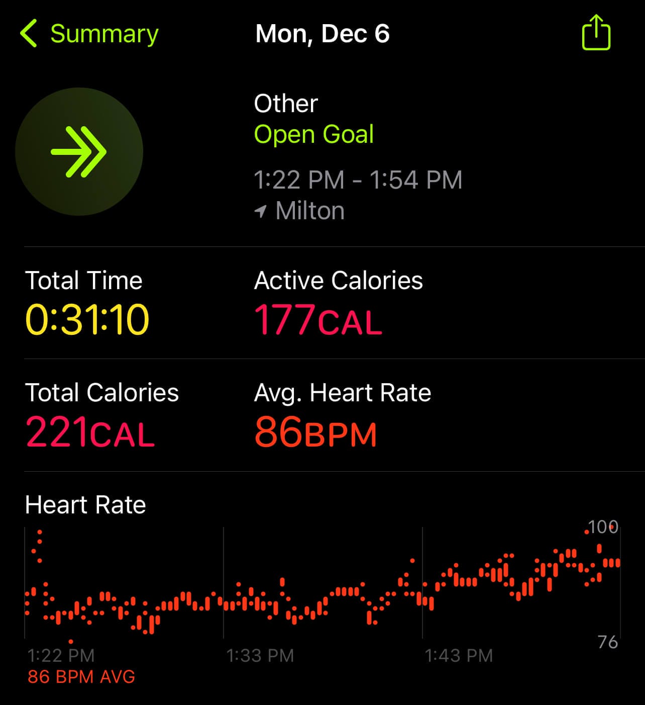 I burned 177 calories during my 30 minutes sauna session.